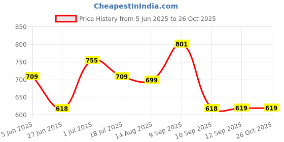 myntra.com Maniac Typography Printed Polo Collar Cotton T-shirt maniac Price History Graph from 5 Jun 2025 to 26 Oct 2025