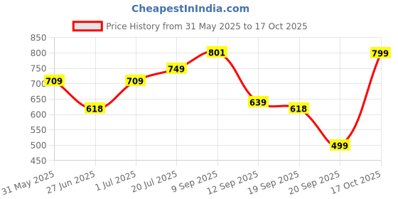 myntra.com Maniac Typography Printed Polo Collar Cotton T-shirt maniac Price History Graph from 31 May 2025 to 17 Oct 2025