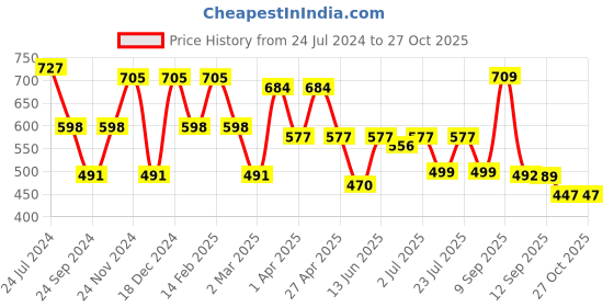 myntra.com Maniac Typography Printed Polo Collar Oversized Cotton T-shirt maniac Price History Graph from 24 Jul 2024 to 26 Oct 2025