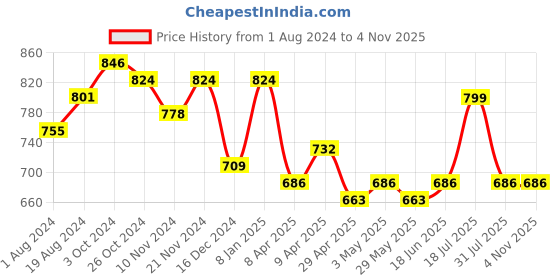 myntra.com Maniac Typography Printed Polo Collar Oversized Pure Cotton T-shirt maniac Price History Graph from 1 Aug 2024 to 4 Nov 2025