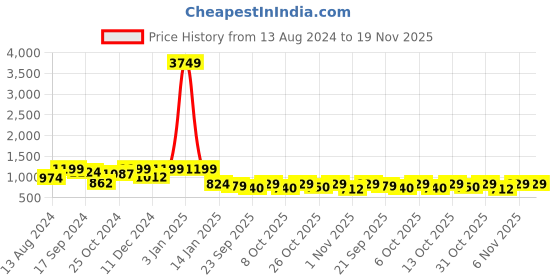 myntra.com Maniac Typography Printed Pure Cotton Hooded Sweatshirt maniac Price History Graph from 13 Aug 2024 to 19 Nov 2025