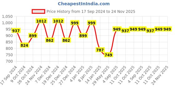 myntra.com Maniac Typography Printed Pure Cotton Hooded Sweatshirt maniac Price History Graph from 17 Sep 2024 to 24 Nov 2025