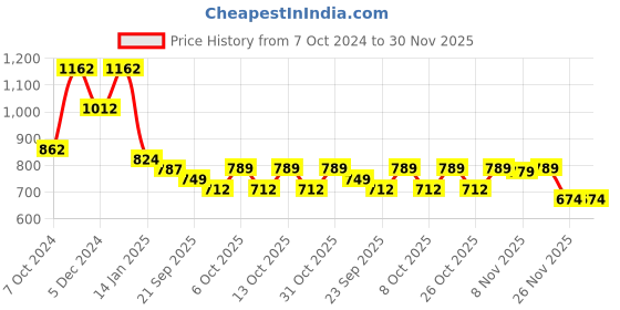 myntra.com Maniac Typography Printed Pure Cotton Hooded Sweatshirt maniac Price History Graph from 7 Oct 2024 to 30 Nov 2025