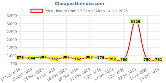 myntra.com Maniac Typography Printed Pure Cotton Sweatshirt maniac Price History Graph from 17 Sep 2024 to 14 Oct 2025