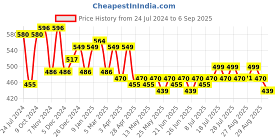 myntra.com Maniac Typography Printed Pure Cotton T-Shirt maniac Price History Graph from 24 Jul 2024 to 6 Sep 2025
