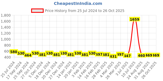 myntra.com Maniac Typography Printed Pure Cotton T-shirt maniac Price History Graph from 25 Jul 2024 to 26 Oct 2025