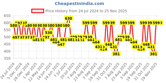 myntra.com Maniac Typography Printed Raglan Sleeves Cotton Oversized T-shirt maniac Price History Graph from 24 Jul 2024 to 24 Nov 2025