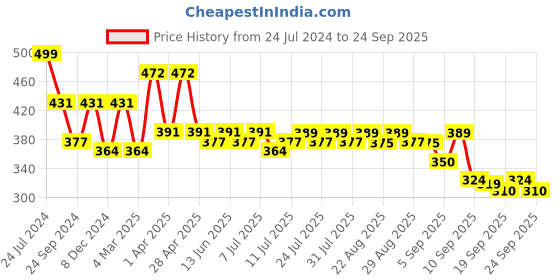 myntra.com Maniac Typography Printed Round Neck Cotton Boxy T-shirt maniac Price History Graph from 24 Jul 2024 to 24 Sep 2025