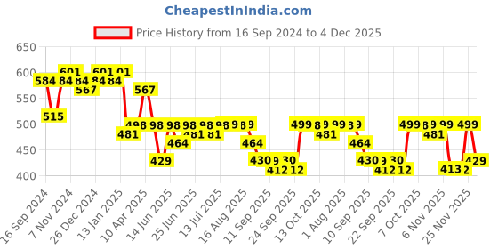 myntra.com Maniac Typography Printed Round Neck Cotton T-Shirt maniac Price History Graph from 16 Sep 2024 to 4 Dec 2025