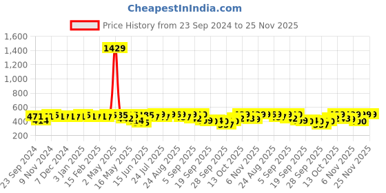 myntra.com Maniac Typography Printed Round Neck Raglan Sleeveless Cotton T-Shirt maniac Price History Graph from 23 Sep 2024 to 25 Nov 2025