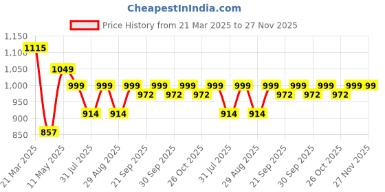 myntra.com maniac ManiacColourblocked Cotton Side Tap Mid-Rise Trousers maniac Price History Graph from 21 Mar 2025 to 27 Nov 2025