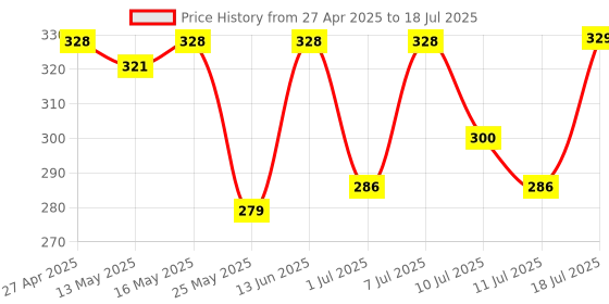 myntra.com maniac ManiacMid Rise Basic Briefs MN24-MODAL-PETROL-BRIEF-S maniac Price History Graph from 27 Apr 2025 to 18 Jul 2025