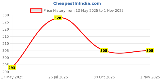 myntra.com Manikya American Diamond Gold Plated Wraparound Bracelet manikya Price History Graph from 13 May 2025 to 1 Nov 2025