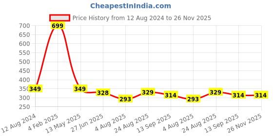 myntra.com Manikya American Diamond Rhodium-Plated Wraparound Bracelet manikya Price History Graph from 12 Aug 2024 to 26 Nov 2025