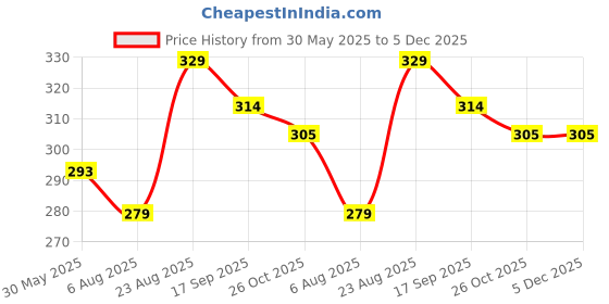 myntra.com Manikya American Diamond Rhodium-Plated Wraparound Bracelet manikya Price History Graph from 30 May 2025 to 4 Dec 2025