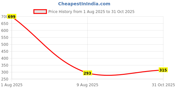 myntra.com Manikya American Diamond Studded Rhodium-Plated Charm Bracelet manikya Price History Graph from 1 Aug 2025 to 31 Oct 2025