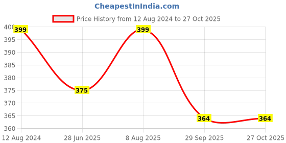 myntra.com Manikya American Diamond Studded Rose Gold-Plated Charm Bracelet manikya Price History Graph from 12 Aug 2024 to 27 Oct 2025