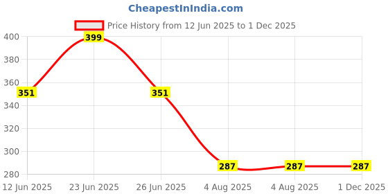 myntra.com Manikya Brass American Diamond Studded Rhodium Plated Oval Studs manikya Price History Graph from 12 Jun 2025 to 1 Dec 2025