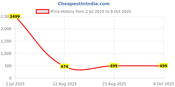 myntra.com Manikya Circular Drop Earrings manikya Price History Graph from 2 Jul 2025 to 7 Oct 2025