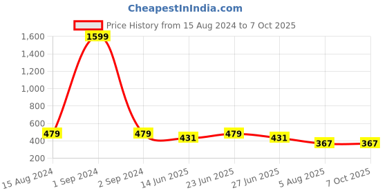 myntra.com Manikya Circular Half Hoop Earrings manikya Price History Graph from 15 Aug 2024 to 7 Oct 2025