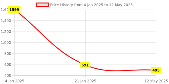 myntra.com Manikya Circular Hoop Earrings manikya Price History Graph from 4 Jan 2025 to 12 May 2025