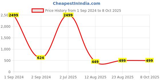 myntra.com Manikya Circular Hoop Earrings manikya Price History Graph from 1 Sep 2024 to 7 Oct 2025