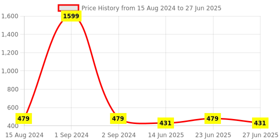 myntra.com Manikya Circular Studs Earrings manikya Price History Graph from 15 Aug 2024 to 27 Jun 2025