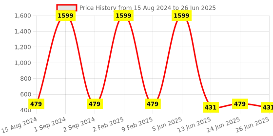 myntra.com Manikya Circular Studs Earrings manikya Price History Graph from 15 Aug 2024 to 26 Jun 2025