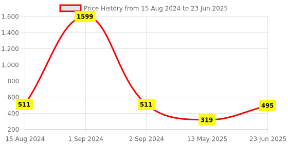 myntra.com Manikya Circular Studs Earrings manikya Price History Graph from 15 Aug 2024 to 23 Jun 2025