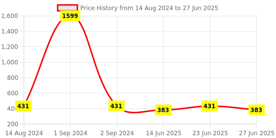 myntra.com Manikya Circular Studs Earrings manikya Price History Graph from 14 Aug 2024 to 27 Jun 2025
