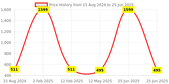 myntra.com Manikya Circular Studs Earrings manikya Price History Graph from 15 Aug 2024 to 25 Jun 2025