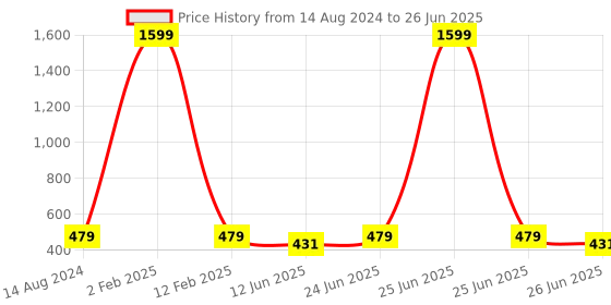 myntra.com Manikya Circular Studs Earrings manikya Price History Graph from 14 Aug 2024 to 26 Jun 2025