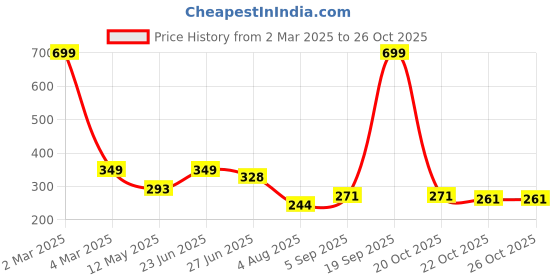 myntra.com Manikya Dome Shaped Jhumkas Earrings manikya Price History Graph from 2 Mar 2025 to 26 Oct 2025