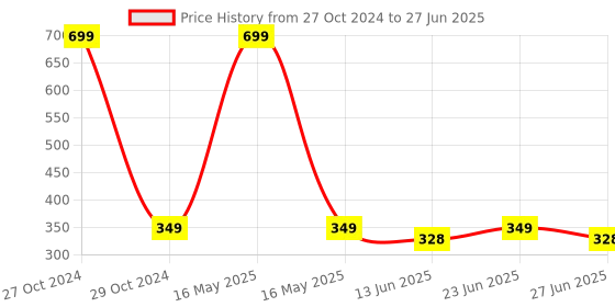 myntra.com Manikya Dome Shaped Jhumkas Earrings manikya Price History Graph from 27 Oct 2024 to 27 Jun 2025