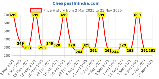 myntra.com Manikya Dome Shaped Jhumkas Earrings manikya Price History Graph from 2 Mar 2025 to 25 Nov 2025
