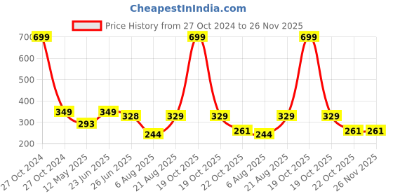 myntra.com Manikya Dome Shaped Jhumkas Earrings manikya Price History Graph from 27 Oct 2024 to 25 Nov 2025