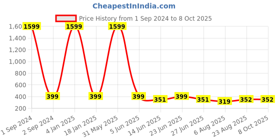 myntra.com Manikya Floral Studs Earrings manikya Price History Graph from 1 Sep 2024 to 8 Oct 2025