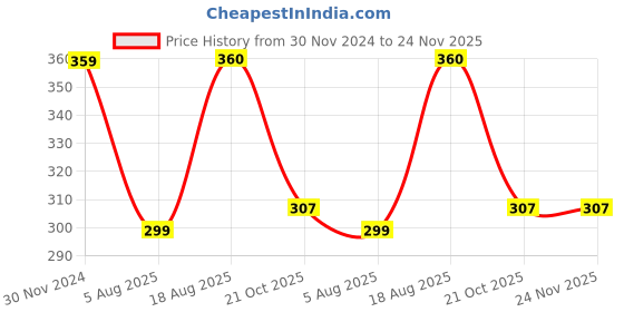 myntra.com Manikya Geometric Drop Earrings manikya Price History Graph from 30 Nov 2024 to 23 Nov 2025