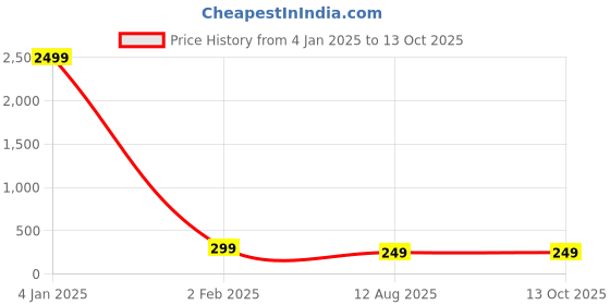 myntra.com Manikya Gold-Plated Artificial Beads Mangalsutra manikya Price History Graph from 4 Jan 2025 to 13 Oct 2025