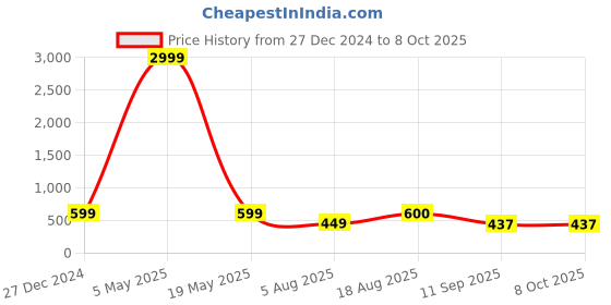 myntra.com Manikya Gold-Plated Circular Drop Earrings manikya Price History Graph from 27 Dec 2024 to 8 Oct 2025