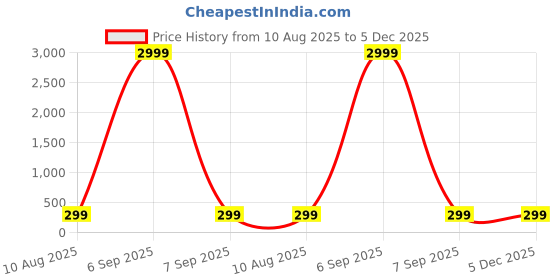 myntra.com Manikya Gold-Plated Cubic Zirconia Bracelet manikya Price History Graph from 10 Aug 2025 to 4 Dec 2025