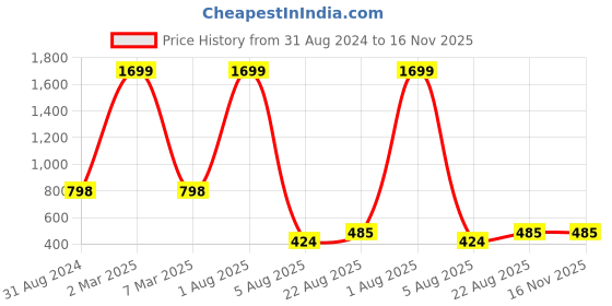 myntra.com Manikya Gold-Plated Cubic Zirconia Stone Studded Floral Stainless Steel Drop Earrings manikya Price History Graph from 31 Aug 2024 to 15 Nov 2025