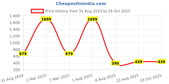 myntra.com Manikya Gold-Plated CZ Quirky Shaped Drop Earrings manikya Price History Graph from 31 Aug 2024 to 18 Oct 2025
