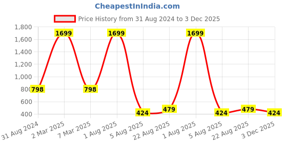 myntra.com Manikya Gold-Plated CZ Stone Studded Crescent Shaped Stainless Steel Drop Earrings manikya Price History Graph from 31 Aug 2024 to 3 Dec 2025