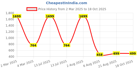 myntra.com Manikya Gold-Plated CZ Studded Anti Tarnish Drop Earrings manikya Price History Graph from 2 Mar 2025 to 18 Oct 2025