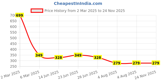 myntra.com Manikya Gold Plated Dome Shaped Jhumkas manikya Price History Graph from 2 Mar 2025 to 24 Nov 2025