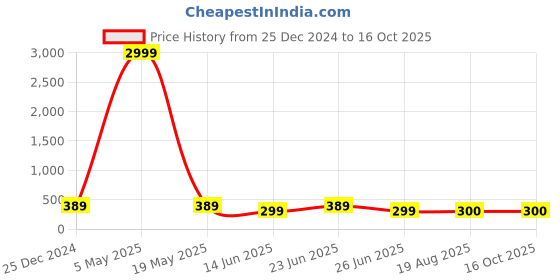 myntra.com Manikya Gold-Plated Floral Studs manikya Price History Graph from 25 Dec 2024 to 16 Oct 2025