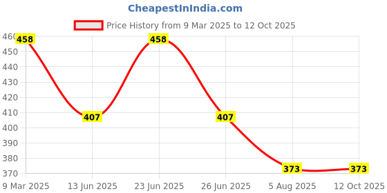 myntra.com manikya MAIRA Rhodium-Plated American Diamond Studded Square Shaped Studs manikya Price History Graph from 9 Mar 2025 to 12 Oct 2025