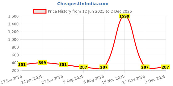 myntra.com Manikya Oval Studs Earrings manikya Price History Graph from 12 Jun 2025 to 2 Dec 2025