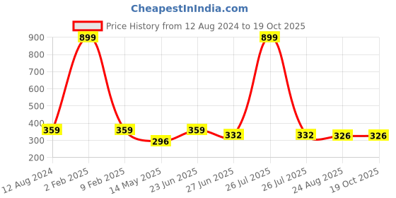 myntra.com Manikya Rhodium-Plated AD Studded Circular Drop Earrings manikya Price History Graph from 12 Aug 2024 to 19 Oct 2025